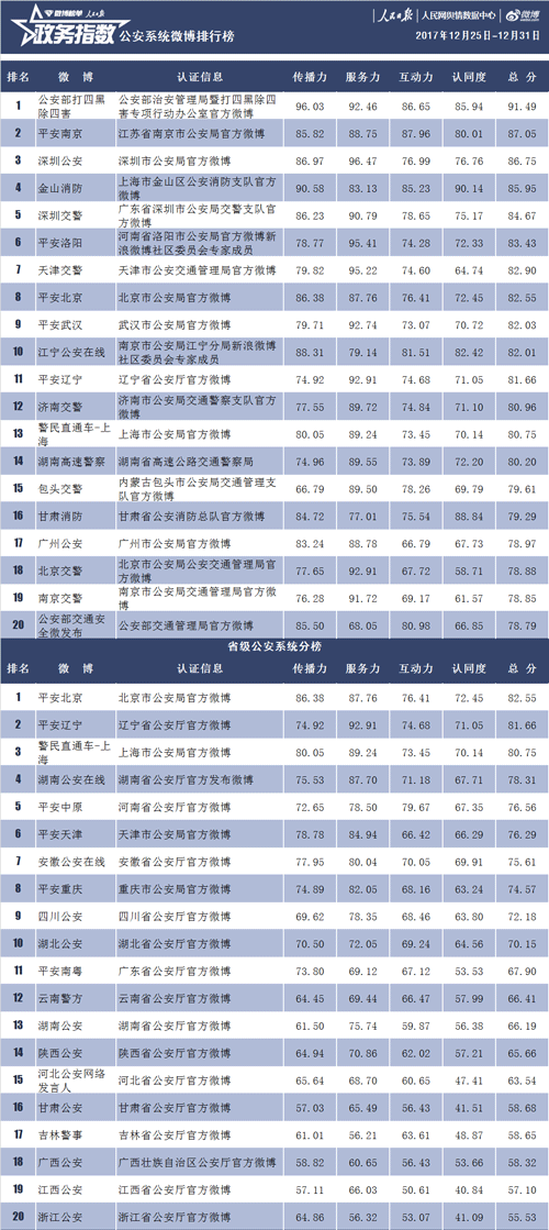 【打传】政法微博榜：@湖南公安在线：线上线下联动解救陷入传销群众(图2)