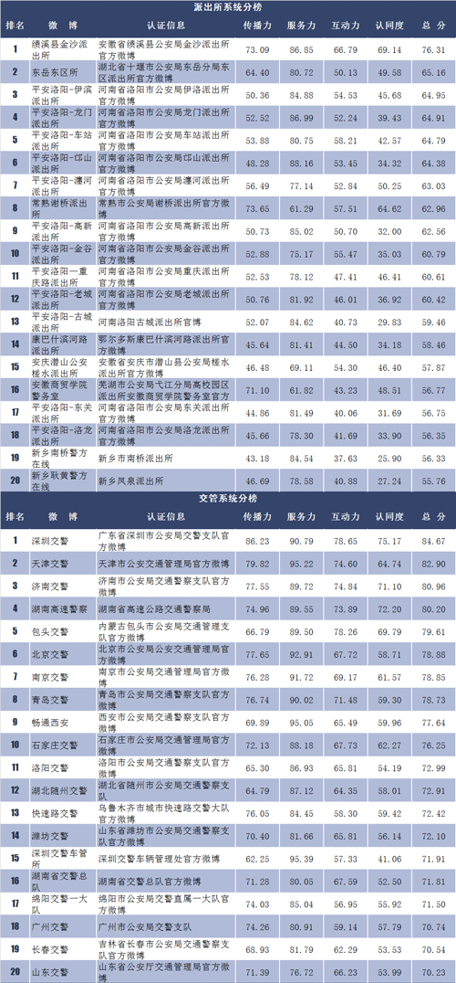 【打传】政法微博榜：@湖南公安在线：线上线下联动解救陷入传销群众(图4)