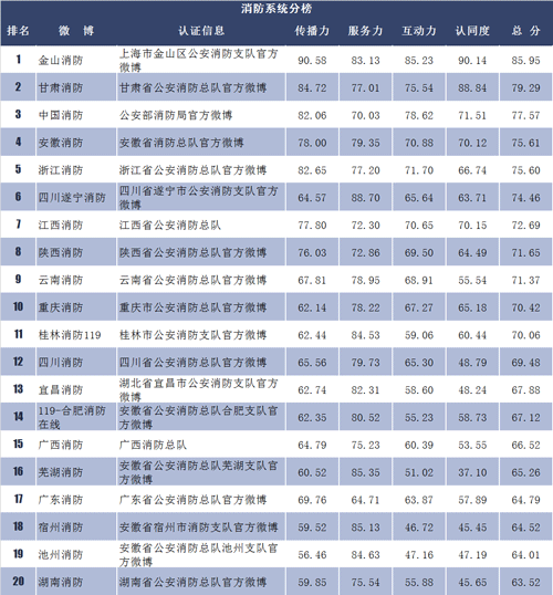 【打传】政法微博榜：@湖南公安在线：线上线下联动解救陷入传销群众(图5)