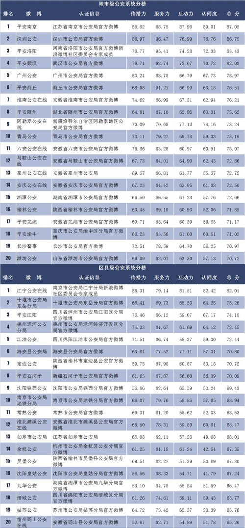 【打传】政法微博榜：@湖南公安在线：线上线下联动解救陷入传销群众(图3)