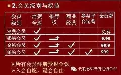 利用消费者对返现的渴望，鼓励他们“交会费注册会员”“拉人头，抽提成”，云联惠的会员制度又是熟悉的配方熟悉的味道。