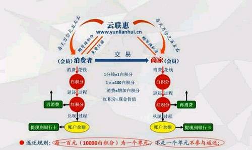 云联惠嘴上说着回馈消费者，却为返现设置了种种苛刻的规则。这是在故意设置障碍，用规则延缓崩盘的速度。