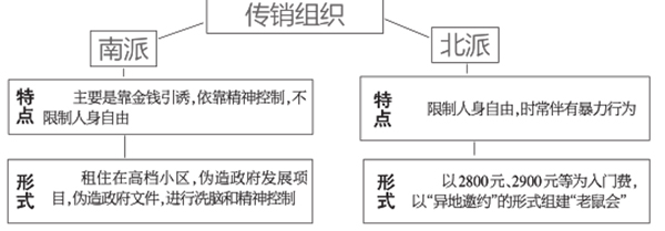 【南北派传销及它的“洗脑套路和话语体系”】打击传销20年：南北派传销及它的“洗脑套路和话语体系”(图1)