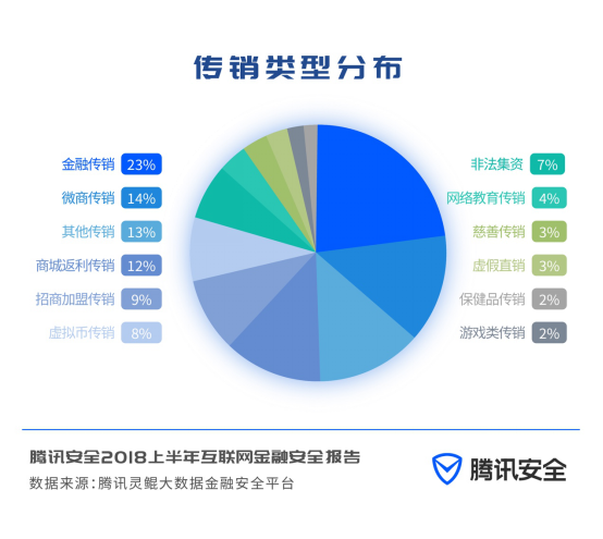 【网络传销活跃人数超过千万 参与者集中在东部沿海地区】CSS2018金融安全论坛发布安全报告 理财类传销成新型传销主流模式(图2)