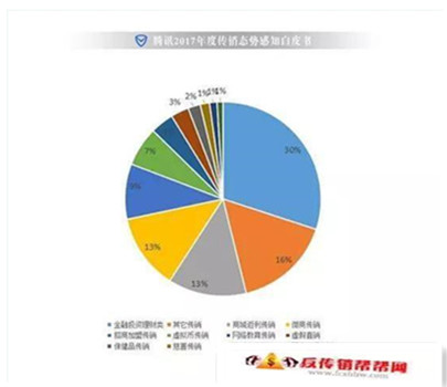 【年关将近，骗子横行值得投资者提高警惕，避免传销陷阱】最高涉案金额高达15亿 币圈成传销高发地(图5)